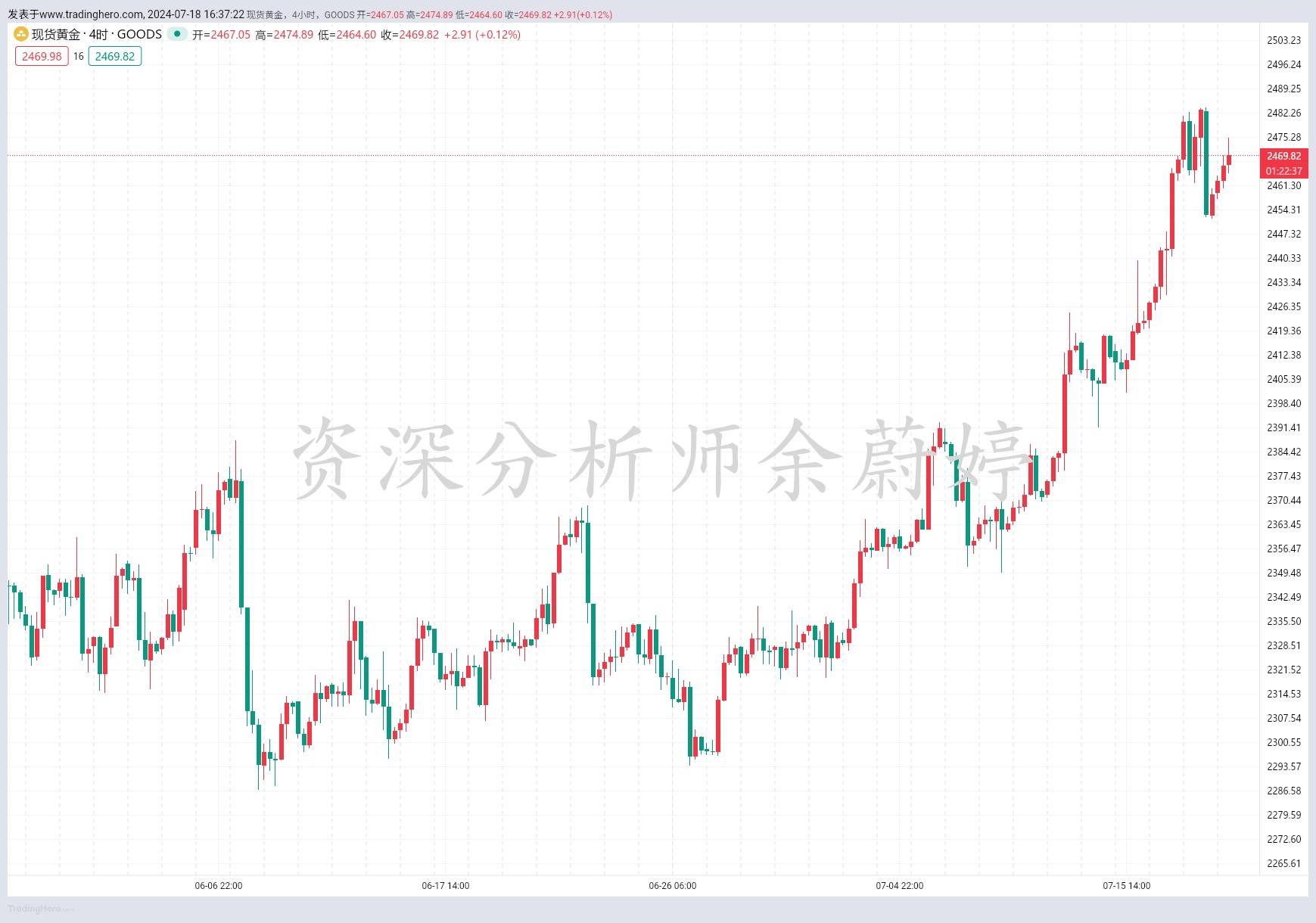 余蔚婷：7.18黄金继续看回调做多，原油最新走势分析