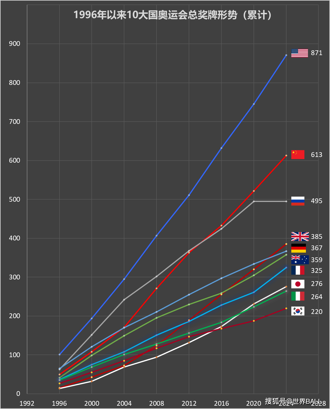 奥运会历史总奖牌榜：美国一骑绝尘，苏联稳居次席，中国金牌第三总数第六