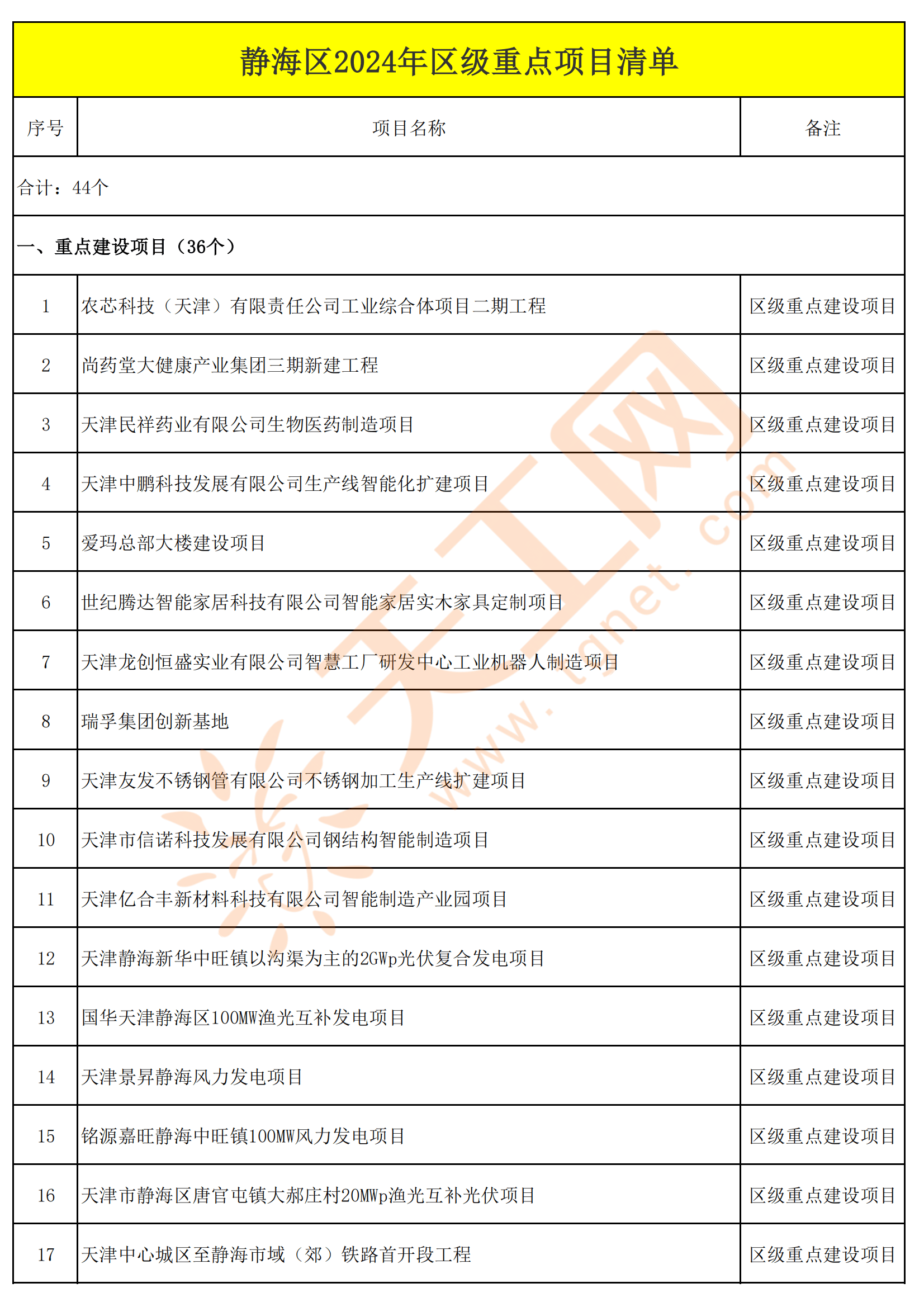 天津市静海区2024年区级重点项目清单