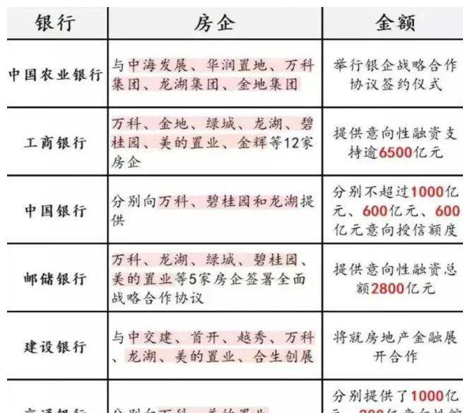 值面临重估。前两天，六大银行密集向房地产企业授信，额度超1.2万亿元。