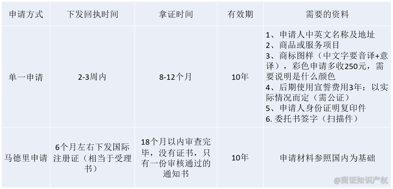 国外商标注册需要多久