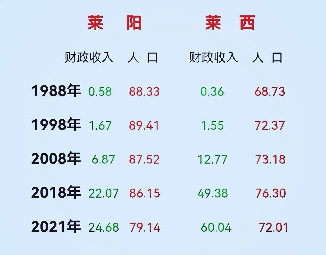 以上数据清楚地看到，莱阳由人口接近90万到了不足80万，而莱西的人口由不