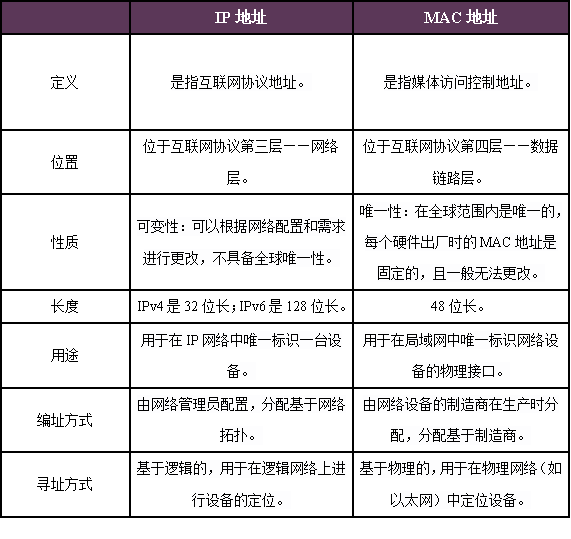 主机名与IP地址，它们是什么，有何区别？