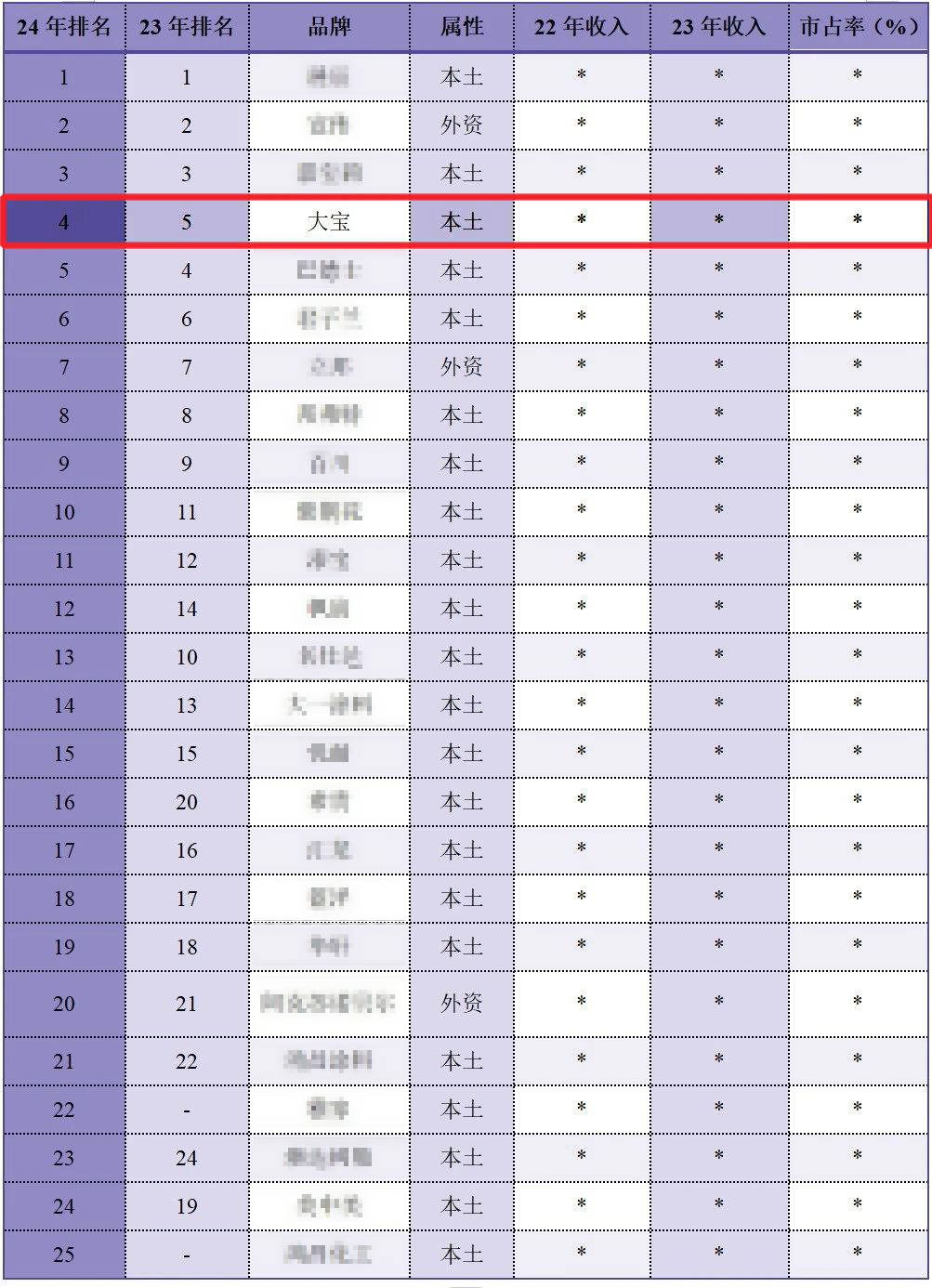 排名前5强│大宝漆稳居家具漆头部品牌行列(图1)