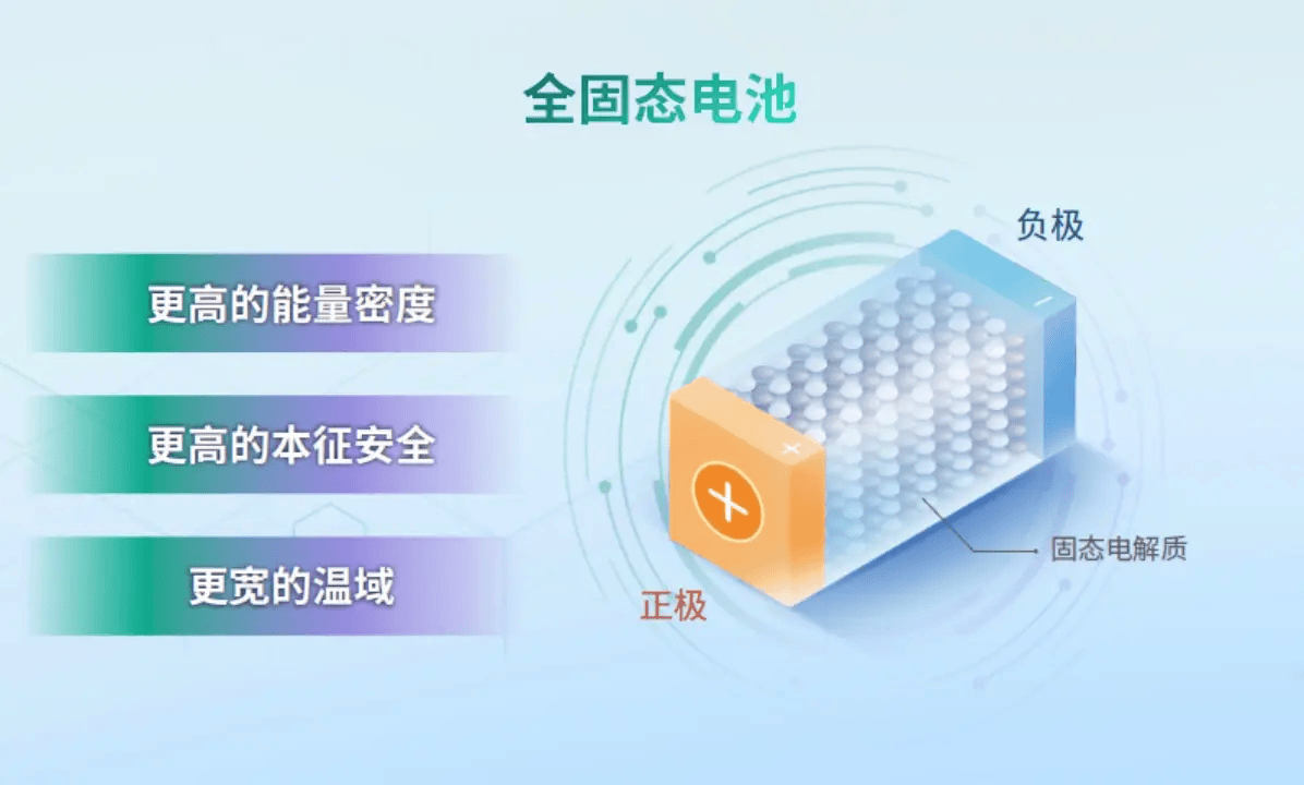一文看懂 !固态电池、半固态电池以及全固态电池的区别 一文看懂 !固态电池、半固态电池以及全固态电池的区别