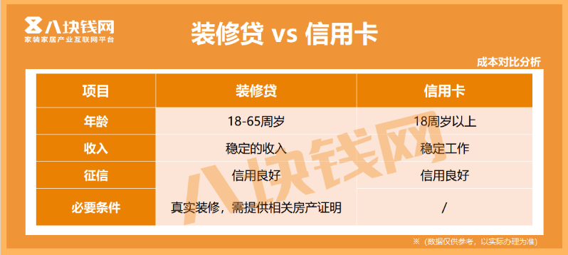 急需20万装修，刷信用卡还是办装修贷？成本对比来了！
