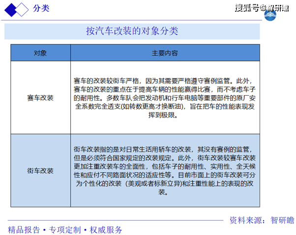 智研瞻产业研究院发布：《中国汽车改装行业市场调研与投资预测分析报告