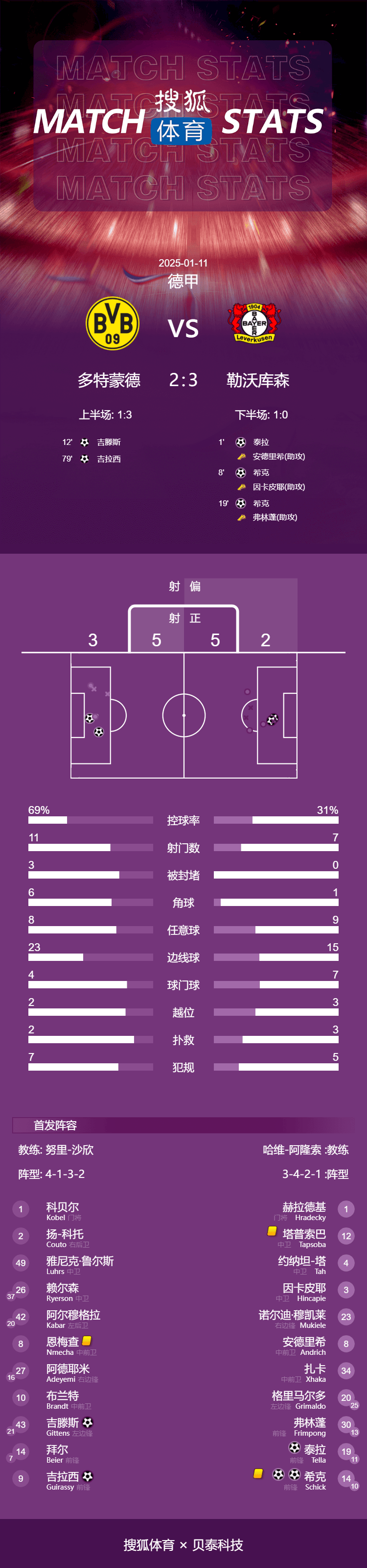 德甲-泰拉24秒闪击希克双响 勒沃库森3-2多特距榜首1分