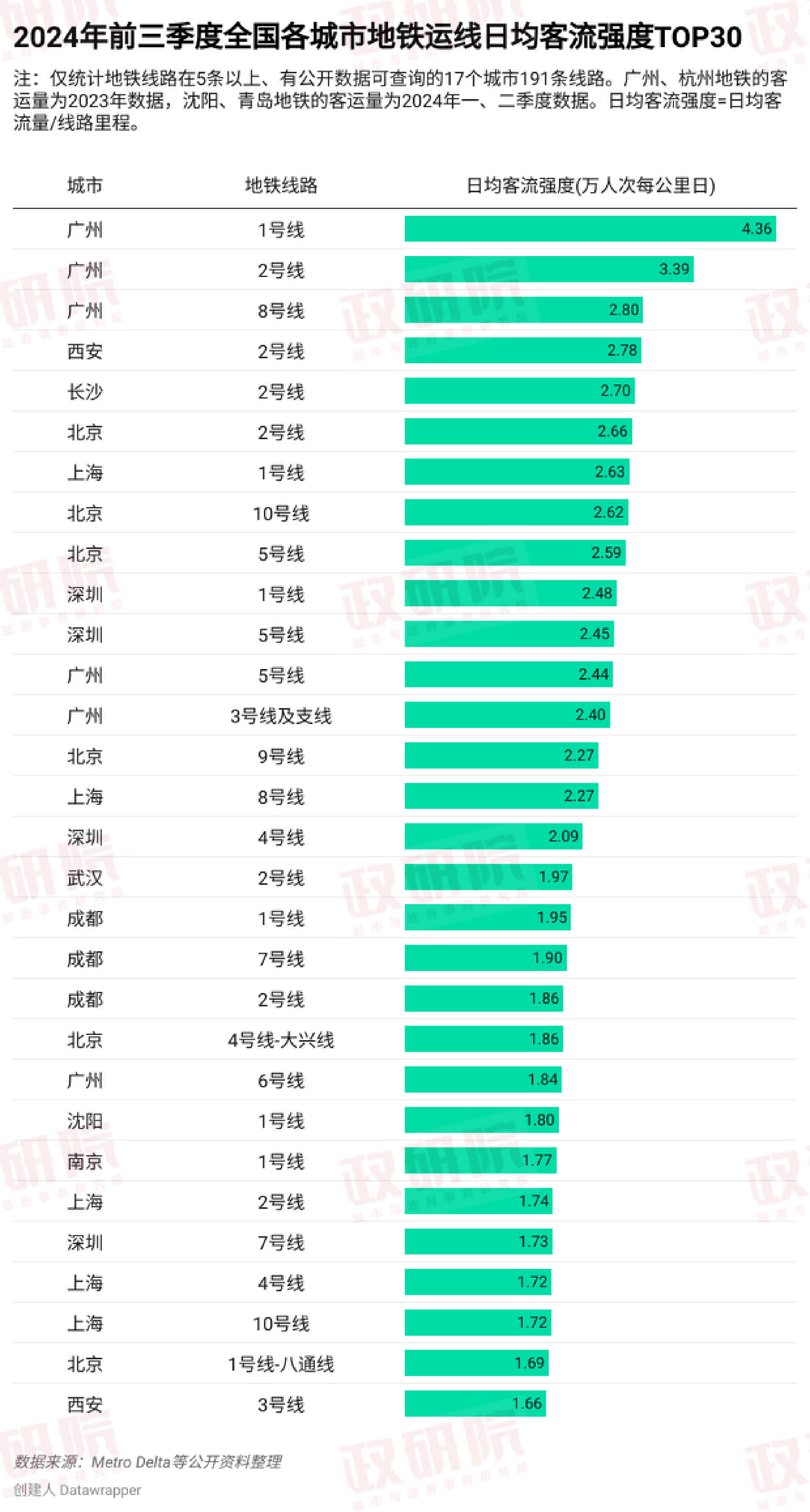 地铁密集“上新”，最挤的在哪座城？
