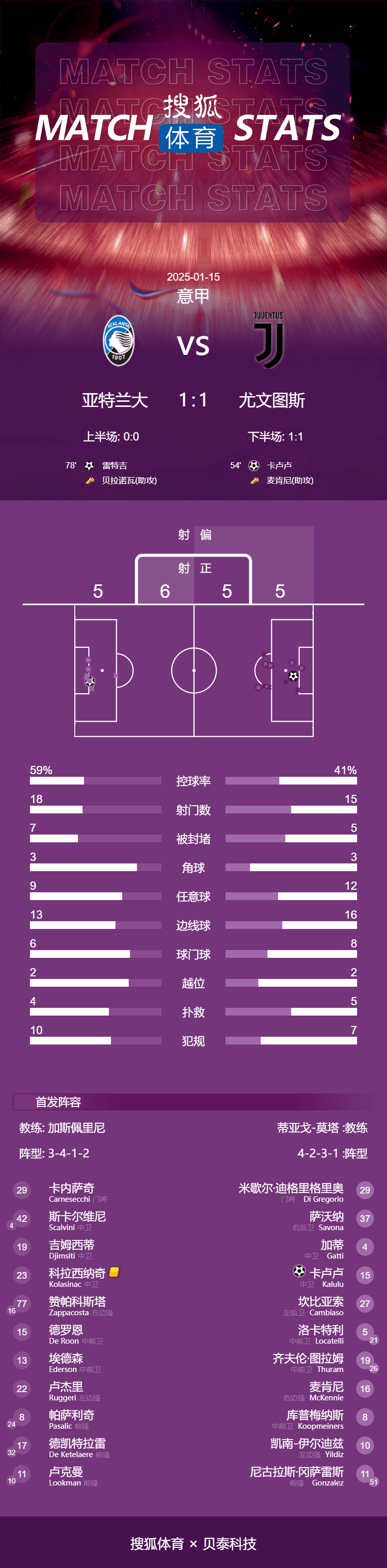 意甲-卡卢卢破门雷特吉建功 尤文1-1亚特兰大联赛第13平
