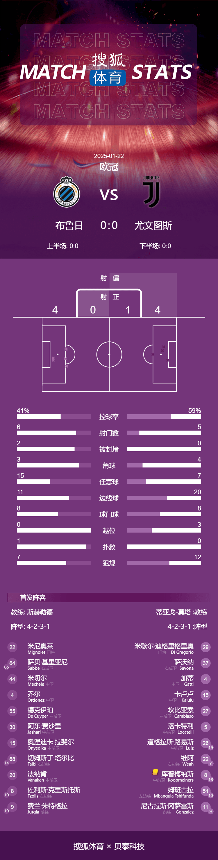 欧冠-双方全场共1次射正 尤文0-0布鲁日距前八1分