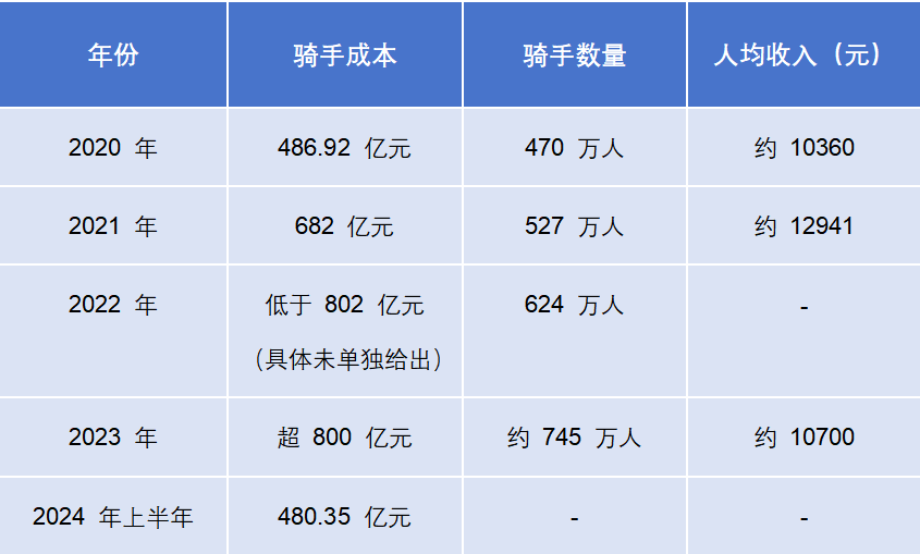 骑手年均收入万元，“防疲劳”真的可以遏制内卷吗？