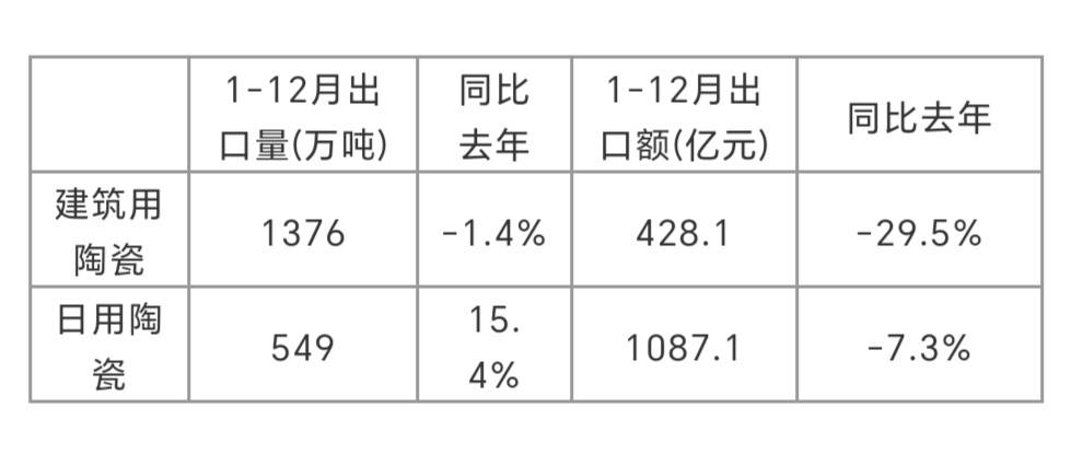 2半岛体育app024年我国建筑用陶瓷出口额同比下降近30%(图2)