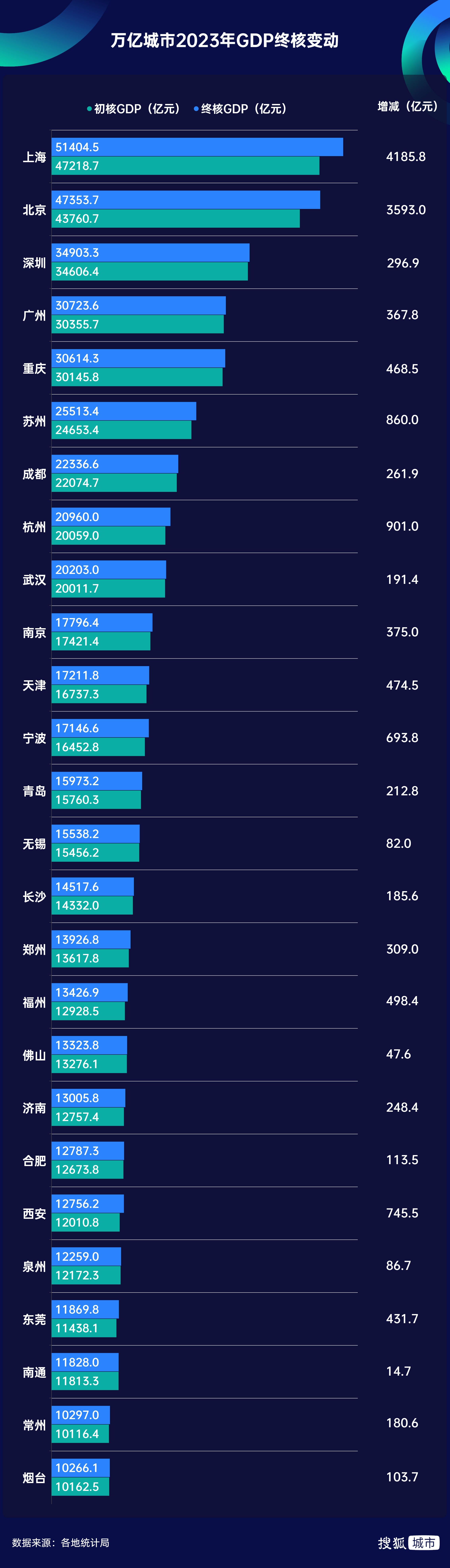 五经普数据调增，哪些城市GDP飙升？