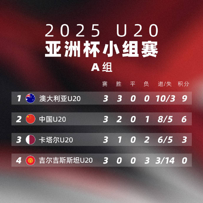 U20亞洲杯-蒯紀聞凌空破門 國足1-2澳大利亞小組第二晉級