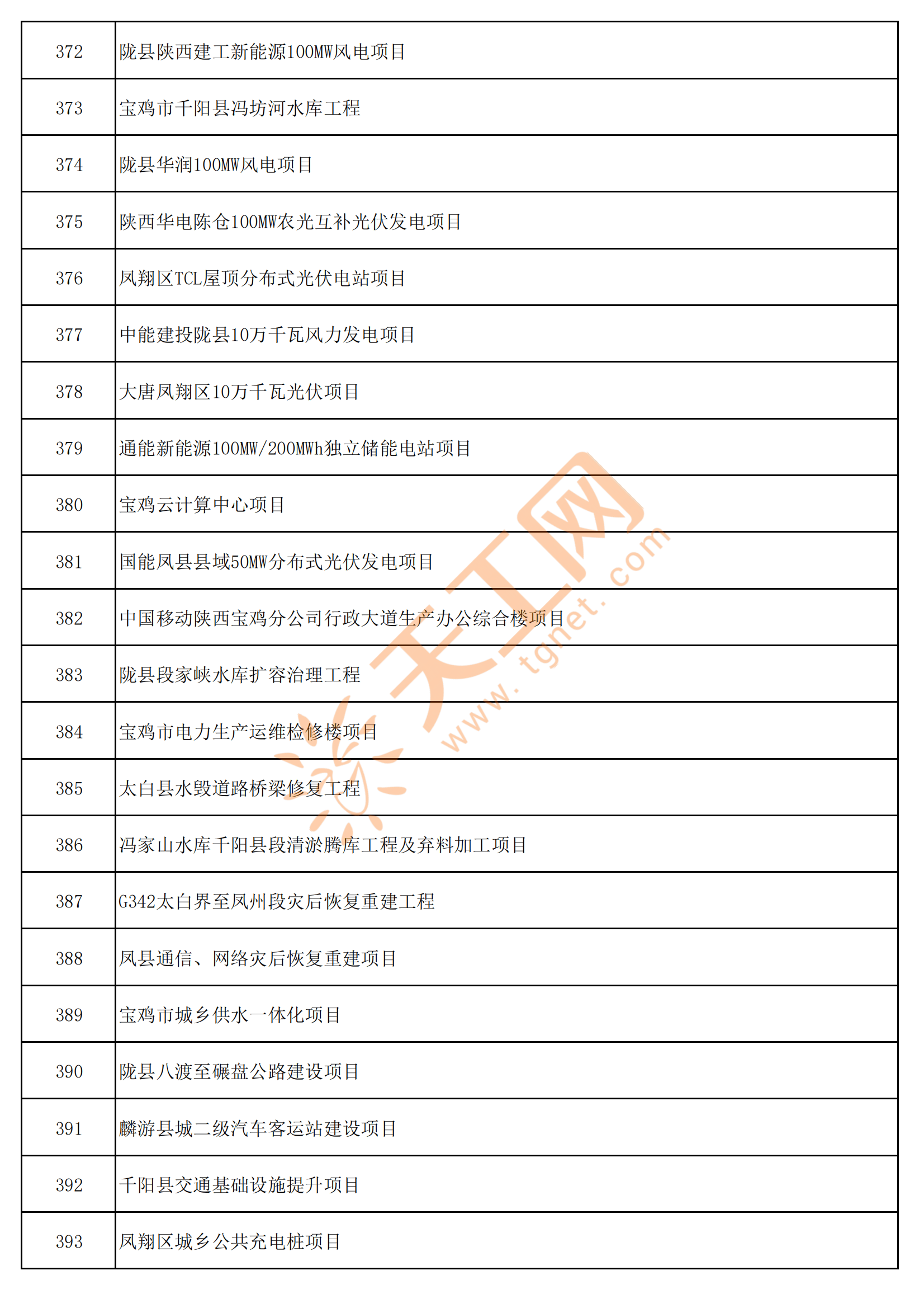 陕西省宝鸡市2025年市级重点项目名单（共419个）