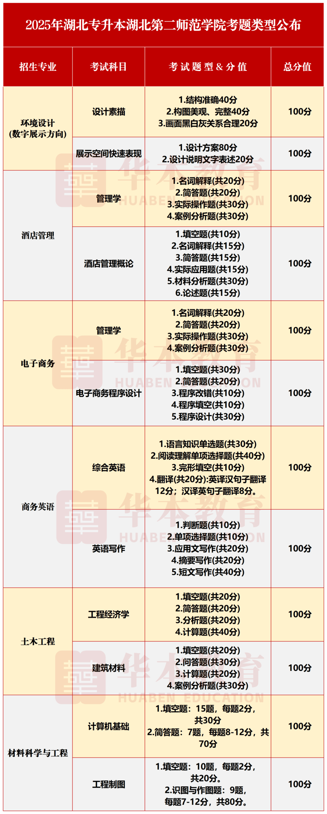 干货分享丨湖北普通专升本考试万能答题技巧