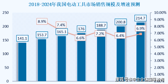 市场占有率证明电动工