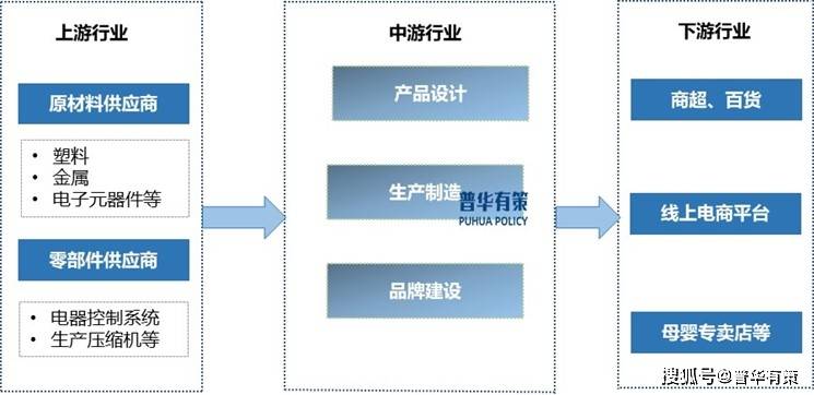 母婴家电行业：需求引领创新驱动的成长之路(图1)