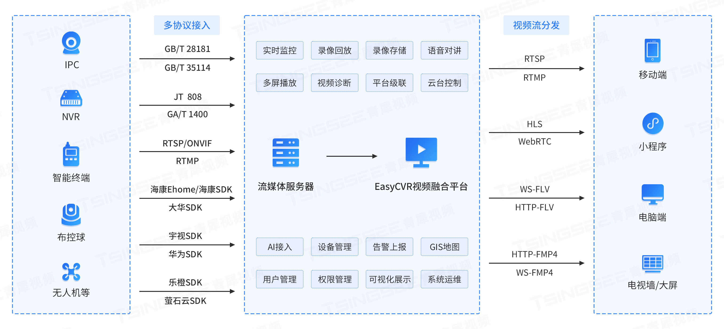 智能视频监控平台EasyCVR打造多区域视频监控高效联网与管理体系