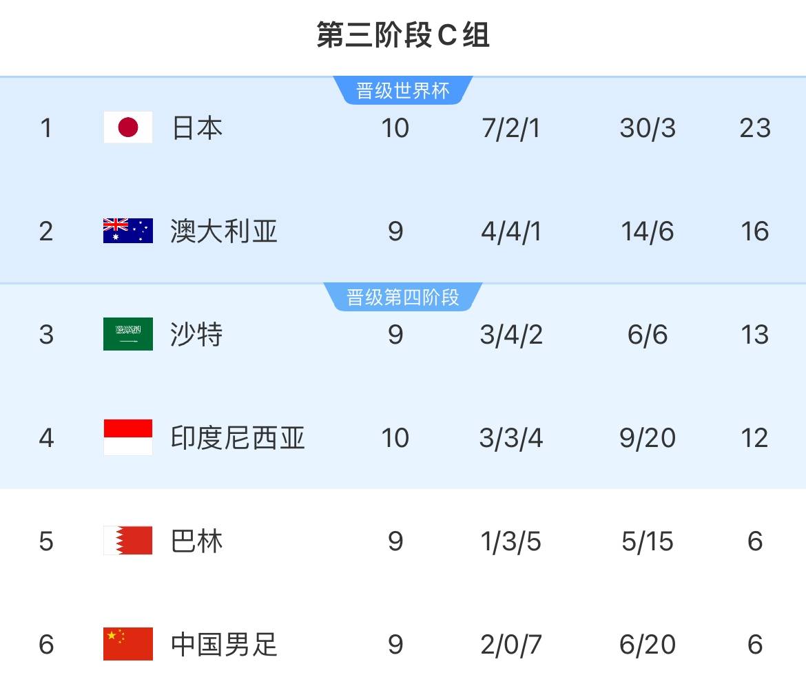 降维打击！日本队世预赛10战进30球仅丢3球 净胜球27个