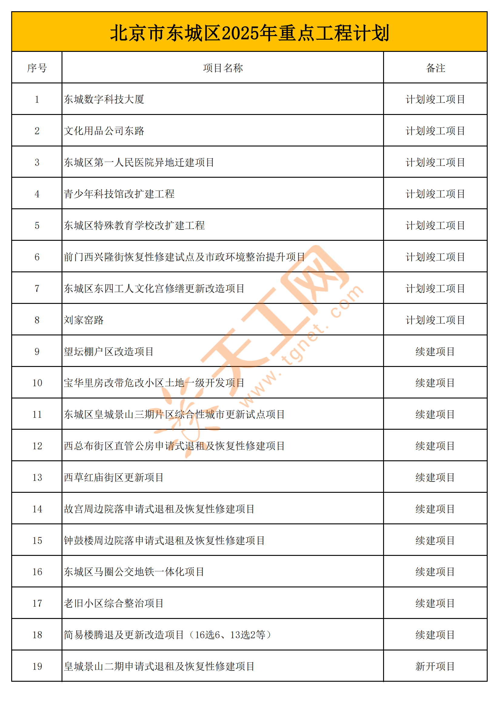 北京市东城区2025年重点工程项目名单