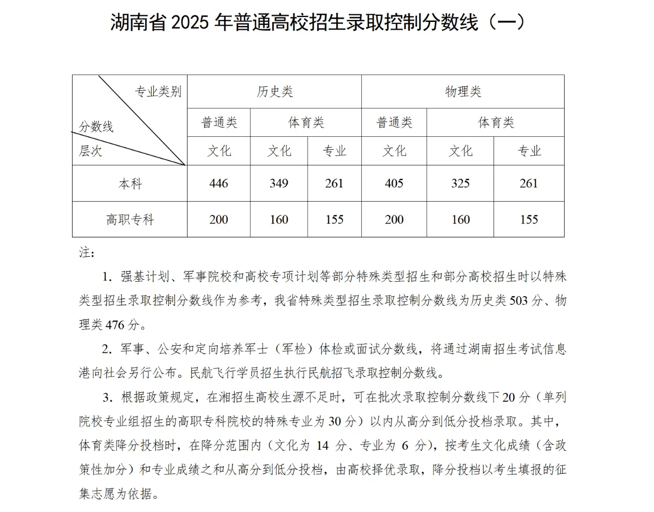 2025高考分数线发布！北京、山东、四川、河南、广东、云南、西藏、青海、海南、广西、江西、贵州、吉林、安徽、宁夏、内蒙古、江苏、湖南、辽宁、福建...