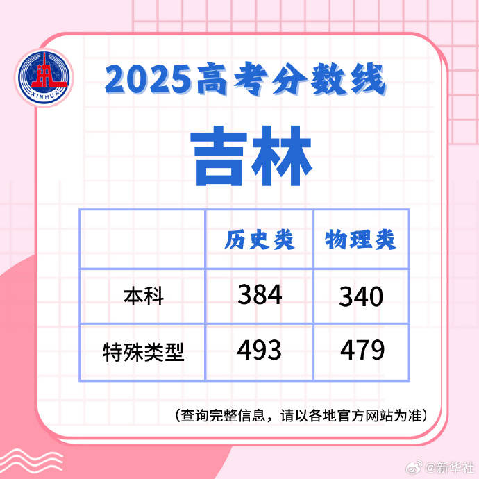 2025高考分数线发布！北京、山东、四川、河南、广东、云南、西藏、青海、海南、广西、江西、贵州、吉林、安徽、宁夏、内蒙古、江苏、湖南、辽宁、福建...