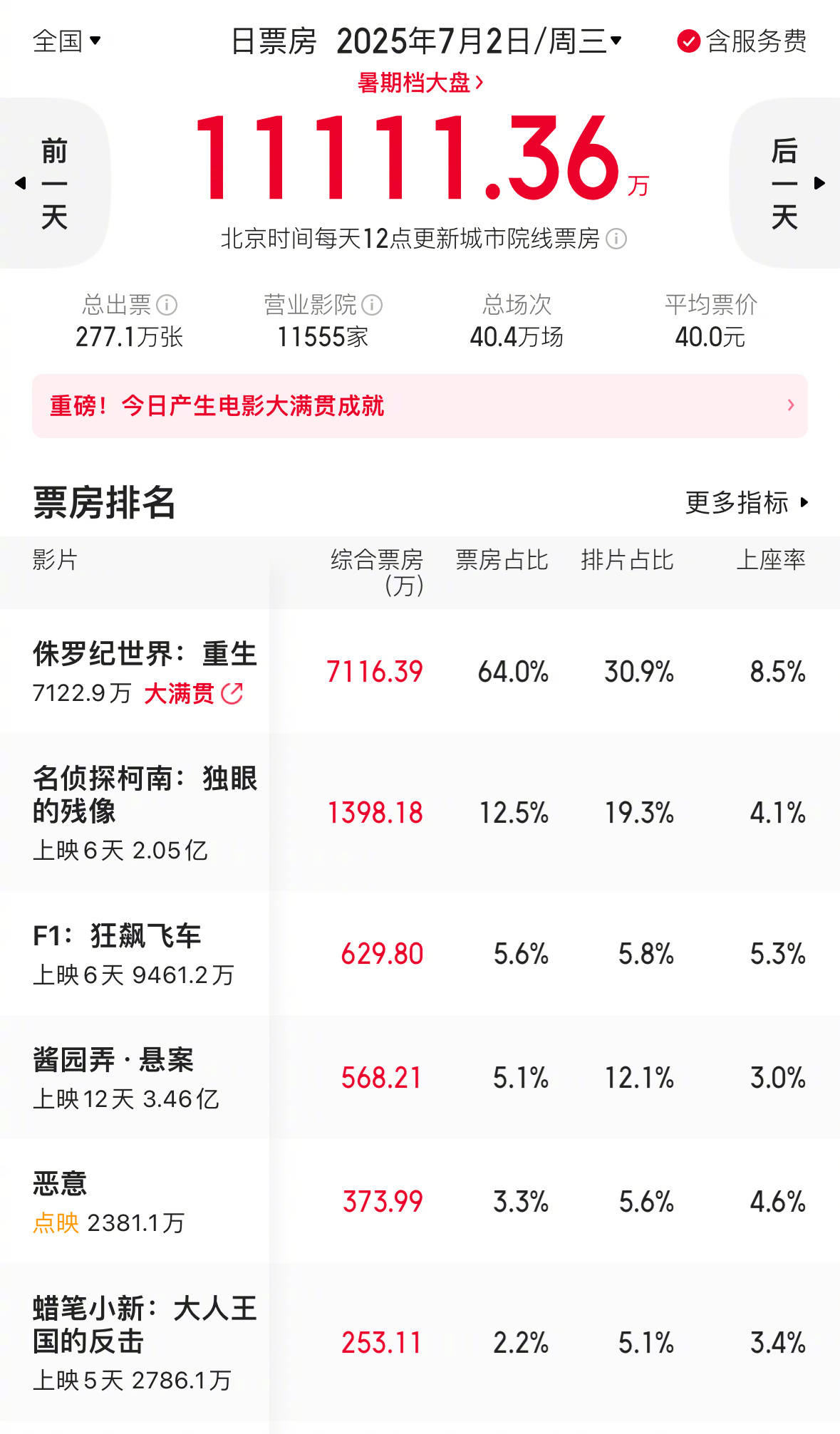 风月情诗:《侏罗纪世界：重生》上映首日狂揽7100万强势夺冠 助力工作日大盘时隔四个月再次破亿