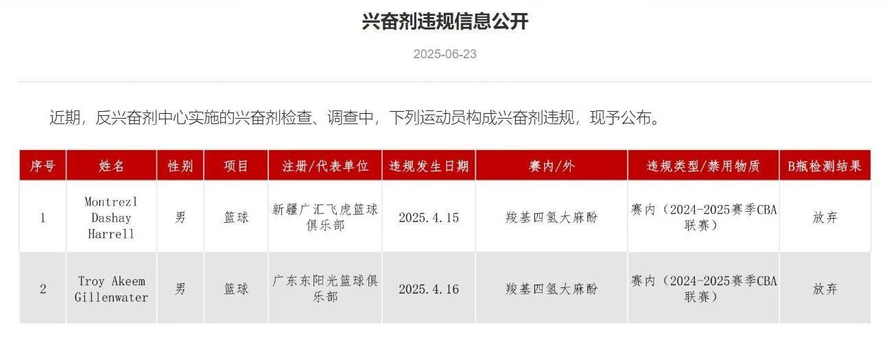 前新疆外援哈雷尔将再丢工作 原因与CBA药检有关