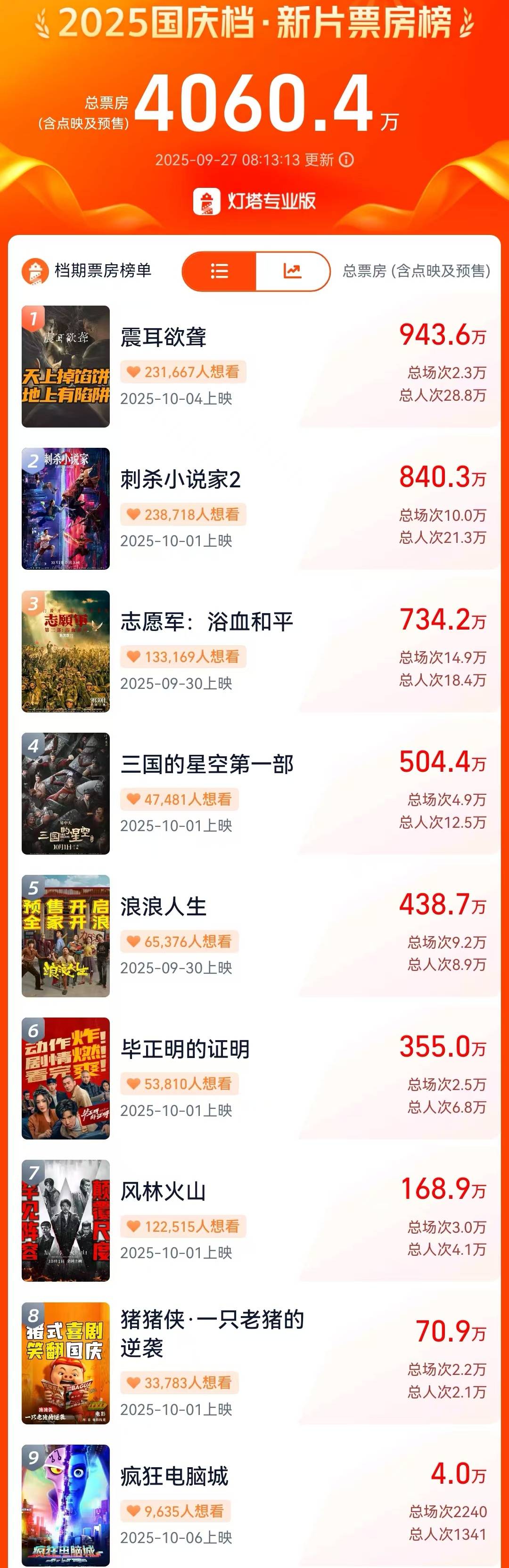 国庆档预售票房破4000万 檀健次《震耳欲聋》超《刺杀小说家2》夺第一