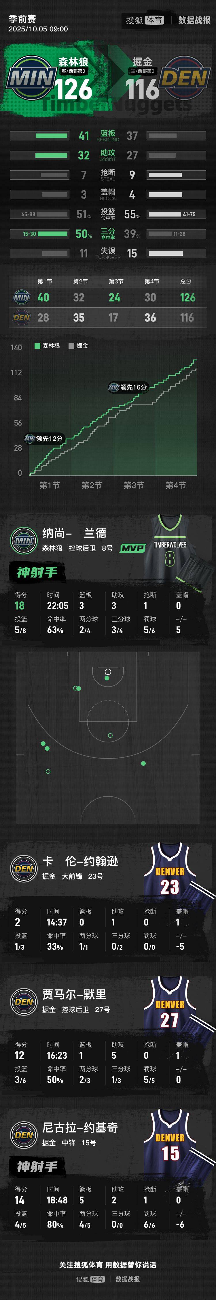 季前赛-海兰德18分约基奇空砍14+5+2 森林狼客胜掘金
