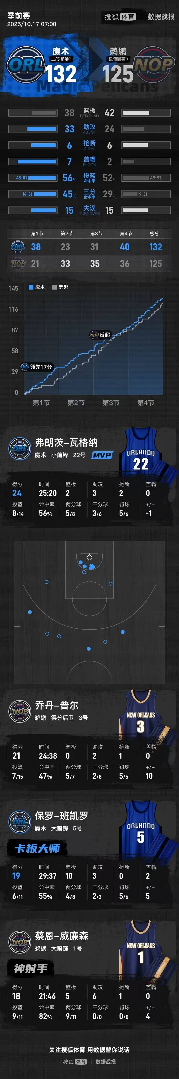 季前赛-普尔21分班凯罗19+10 鹈鹕不敌魔术