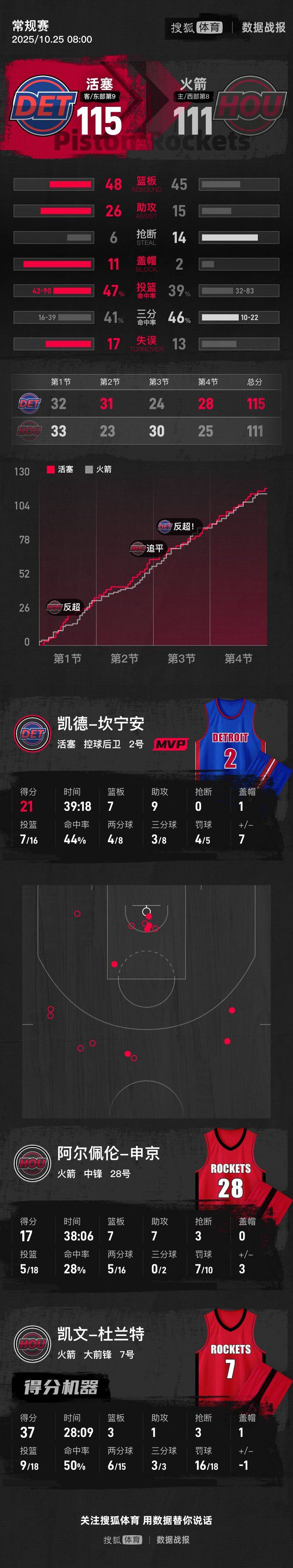 杜兰特37分申京17+7+7 火箭负活塞遭开局两连败