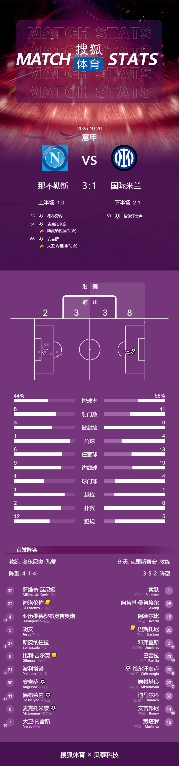 意甲-德布劳内麦克托米奈破门 那不勒斯3-1国米暂登顶