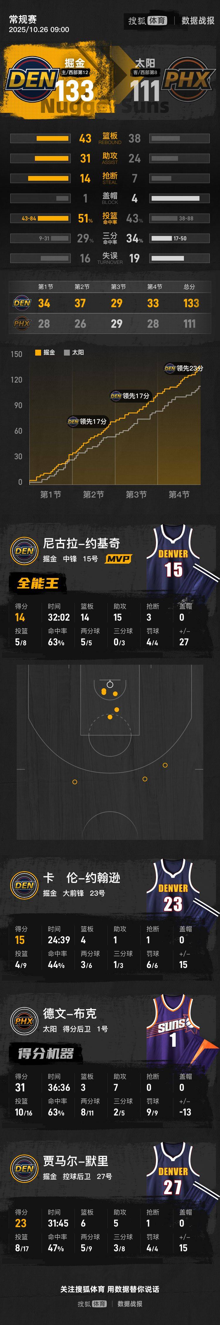 约基奇14+14+15布克空砍31分 掘金射日首胜