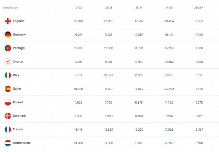 欧战最新积分：英德葡位居前三 塞浦路斯第4法国第9