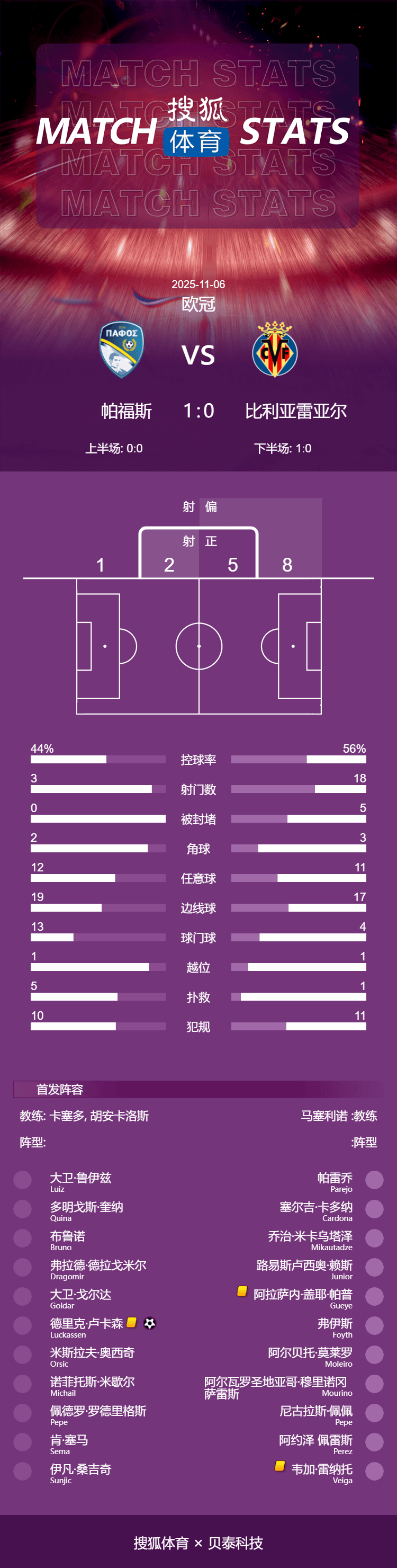 西甲第3遭欧冠新军羞辱!18脚射门成背景板 0-1助对手创史
