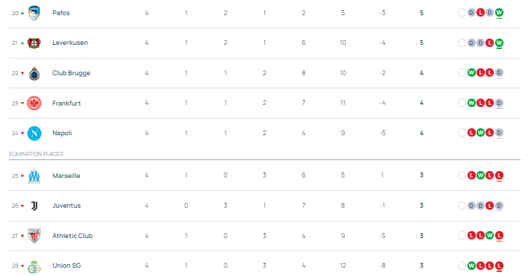 欧冠早报：巴萨三度落后三度扳平 拜仁枪手国米唯三全胜
