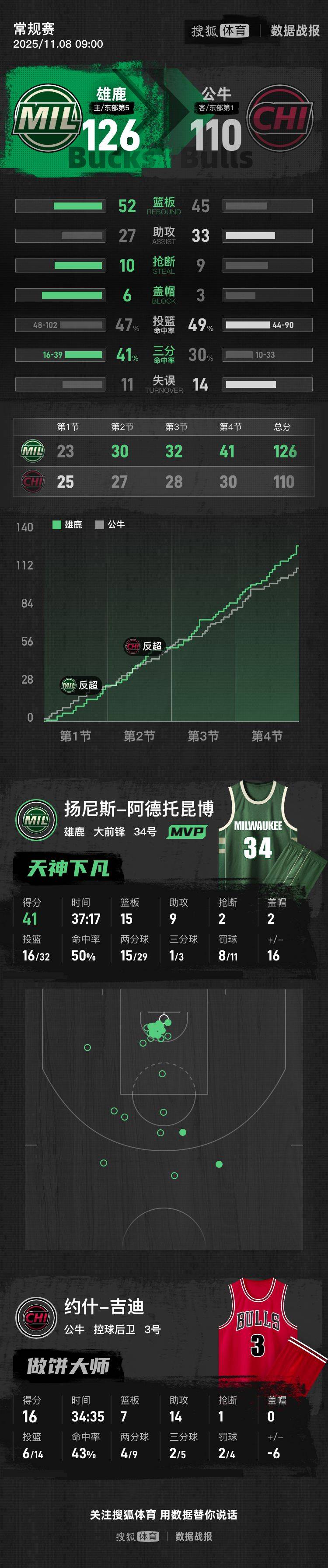 字母哥41+15+9吉迪16+7+14 雄鹿击败公牛