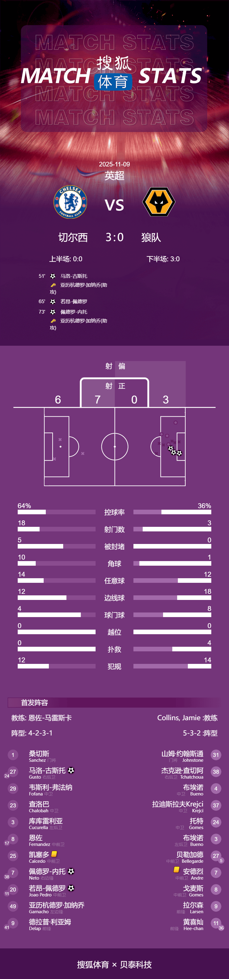 英超-加纳乔助攻双响内托弑旧主 切尔西3-0狼队升至第2