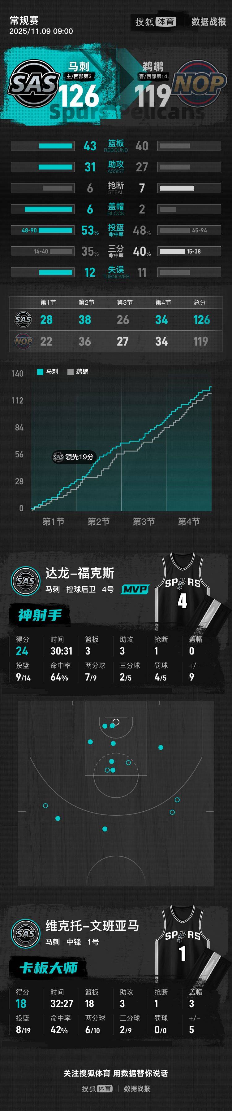 文班18+18墨菲空砍41分 马刺8人上双胜鹈鹕