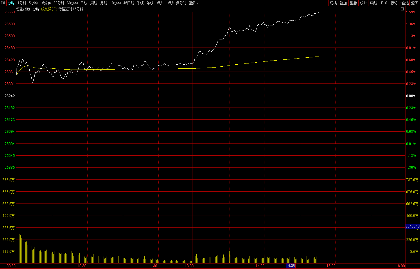午后，指数突然转折向上，发生了什么？