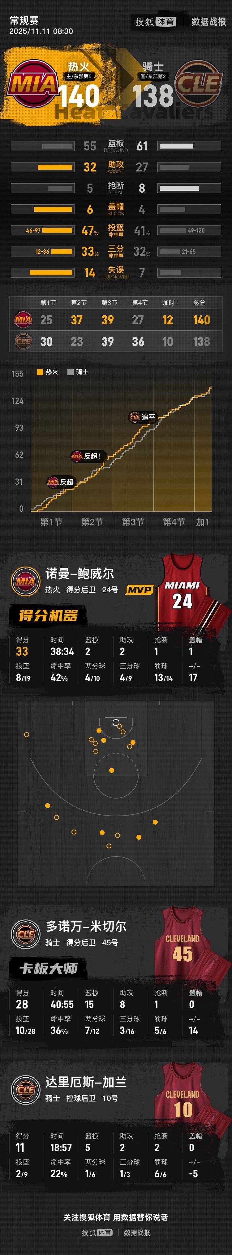 维金斯0.4秒空接绝杀米切尔28+15 热火加时击败骑士