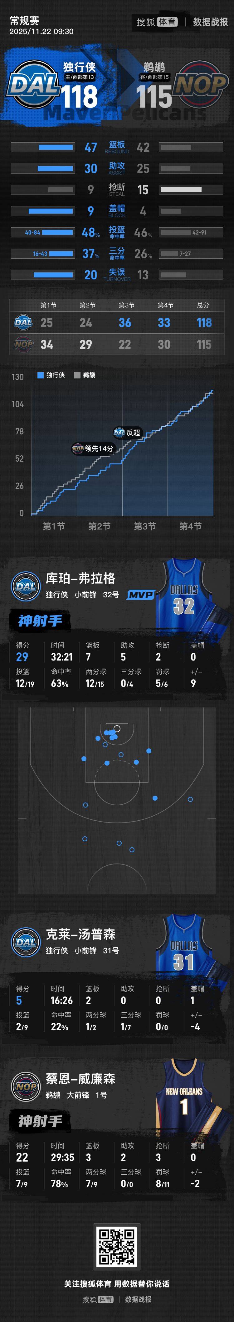 弗拉格29+7+5锡安22分 独行侠险胜送鹈鹕8连败