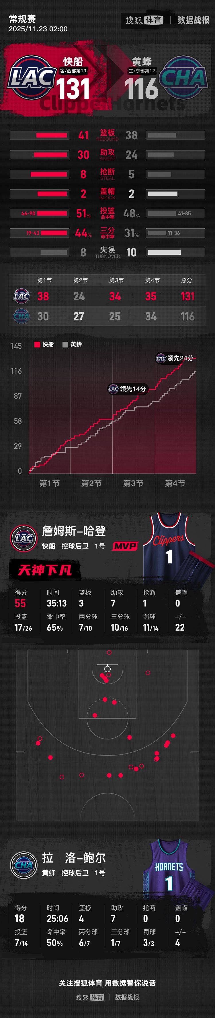 哈登55+3+7祖巴茨18+9+6 快船送黄蜂5连败