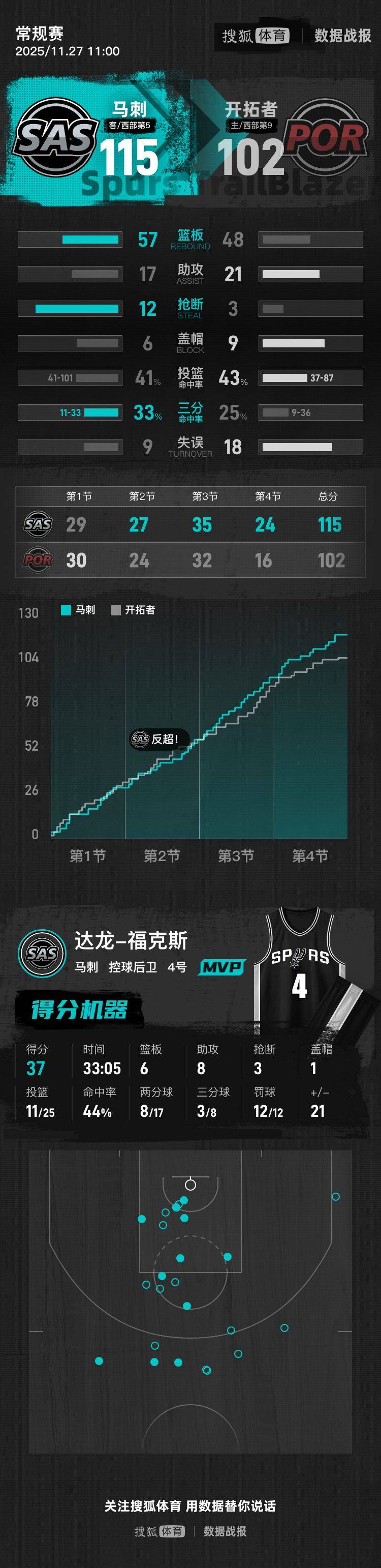 杨瀚森1分钟1板福克斯37+6+8 开拓者不敌马刺