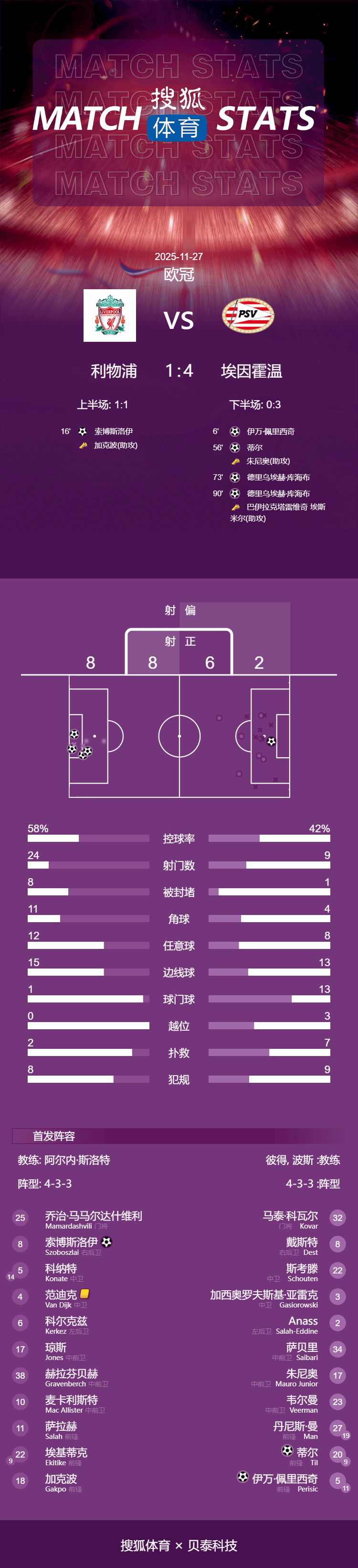 欧冠-范迪克送点索博破门 利物浦1-4埃因霍温遭正赛3连败
