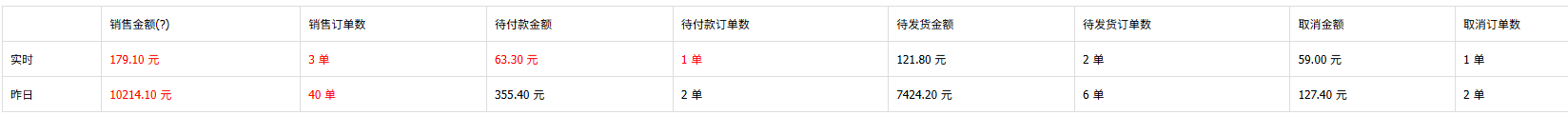 运营1688别再凭感触了数据统计_利润阐发及时阐发数据抓规划、锁爆款有用规避危险用赋能规划延长助力销量稳步晋升！