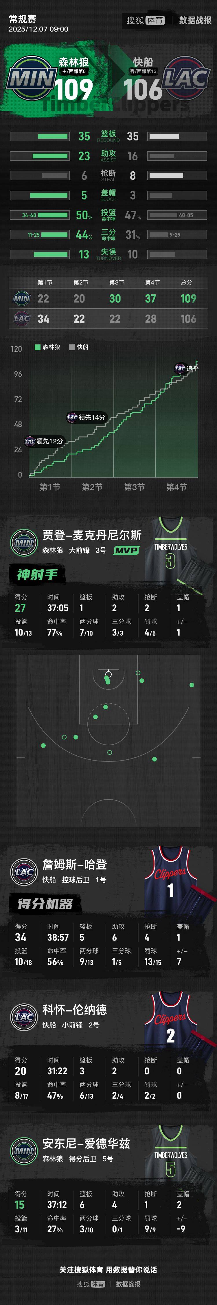 哈登34+5+6伦纳德20分 快船仍不敌森林狼